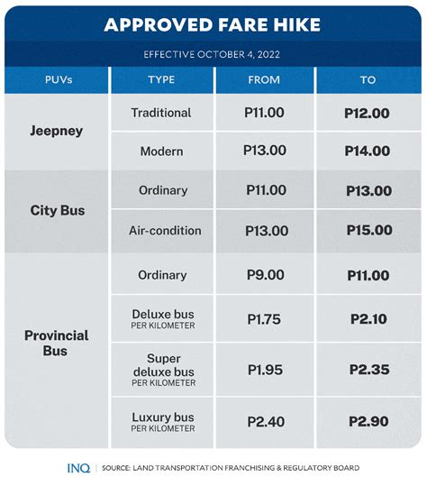 provincial buses update today|LTFRB: Fare hike is still on Oct. 3; fare matrix guide needed before.